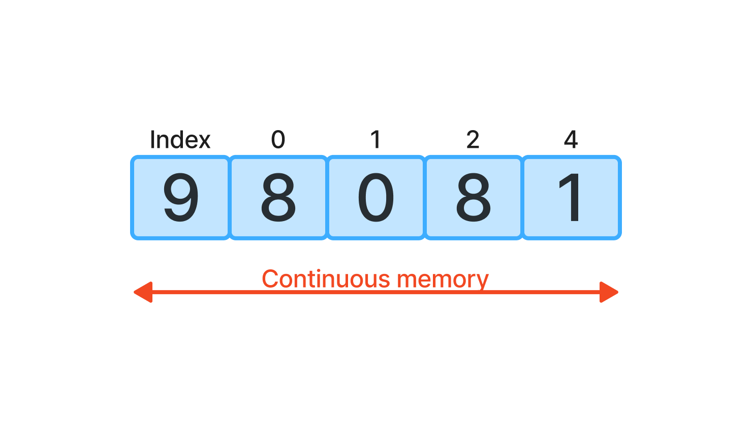 continuous-memory