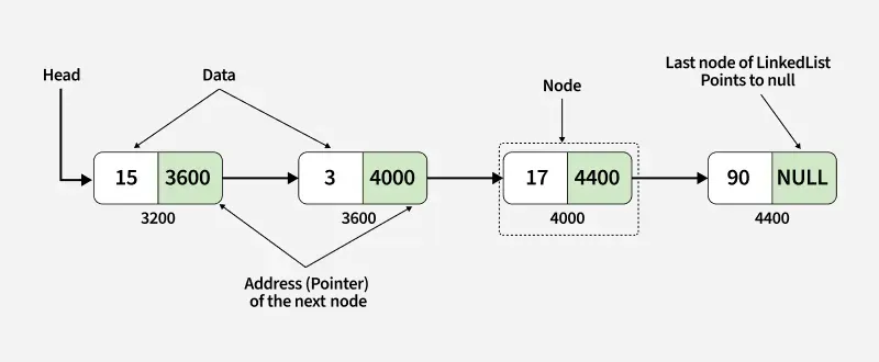 Linked List